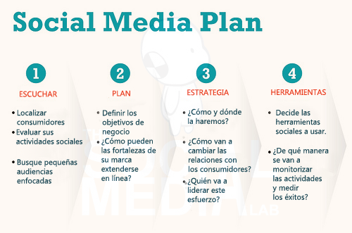 un Plan Social Media