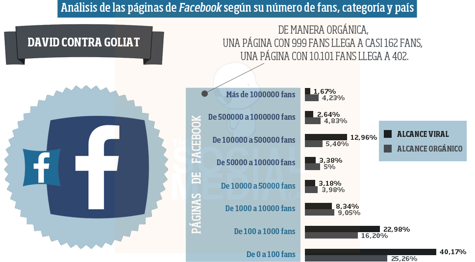 Análisis de las páginas de Facebook según su número de fans, categoría y país